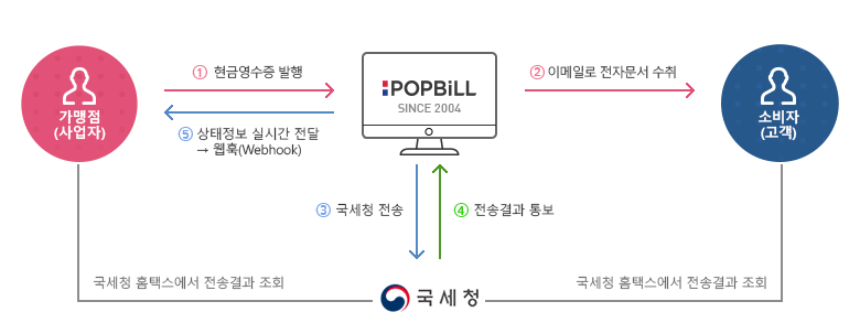 현금영수증 서비스 국세청 전송 개요