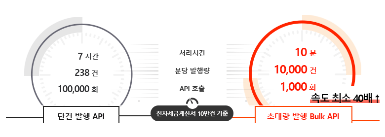 단건/다건 발행 속도 차이 이미지