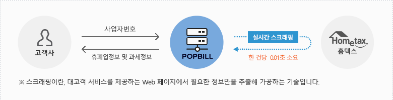 팝빌 휴폐업조회 서비스 일반 통신환경 연동