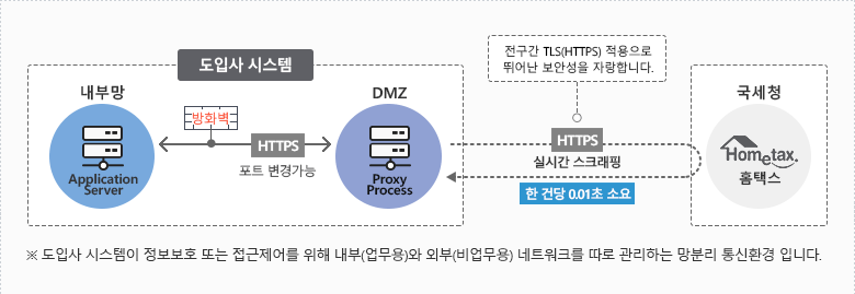 팝빌 휴폐업조회 서비스 망분리 통신환경 연동