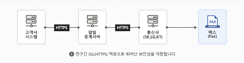 팝빌 팩스 서비스 소개