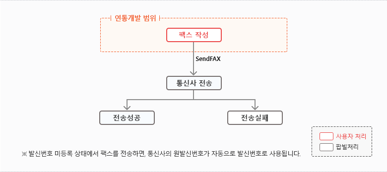 팝빌 팩스 프로세스 흐름도