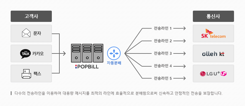 팝빌 문자 카카오톡 자동분배 시스템 소개