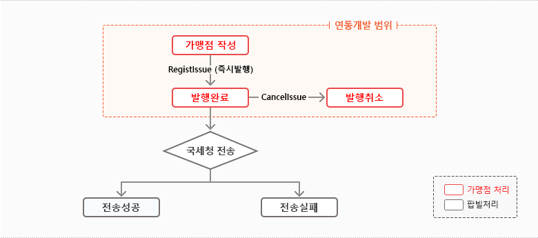 팝빌 현금영수증 프로세스 흐름도