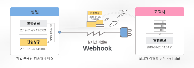 실시간 연결 Webhook 프로세스