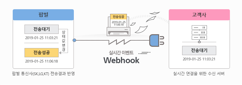 실시간 연결 Webhook 프로세스