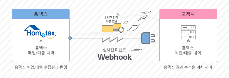 실시간 연결 Webhook 프로세스