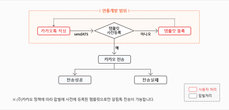 팝빌 카카오톡(알림톡) 서비스 프로세스