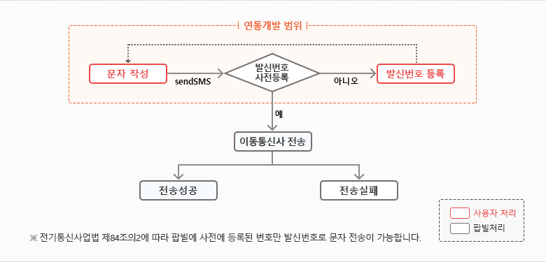 팝빌 문자 서비스 프로세스