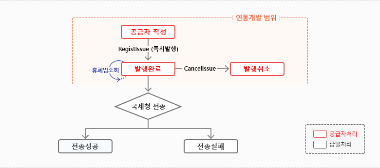 팝빌 전자세금계산서 정발행 프로세스