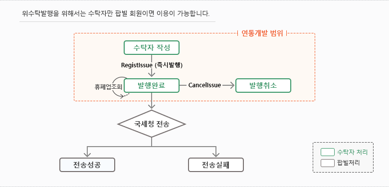 팝빌 전자세금계산서 위수탁 프로세스