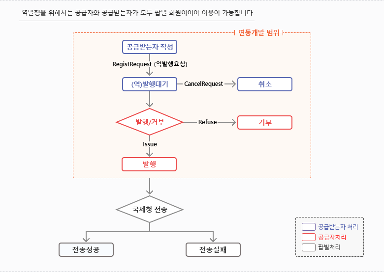 팝빌 전자세금계산서 역발행 프로세스