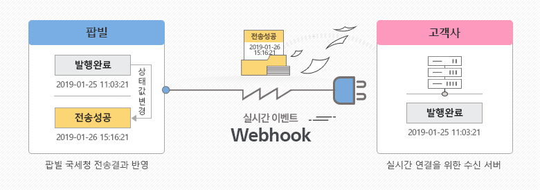 실시간 연결 Webhook 프로세스