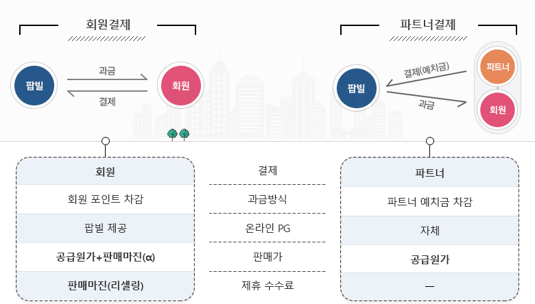 팝빌 결제유형