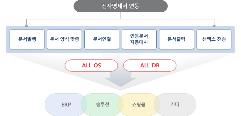 팝빌 전자명세서 구성도