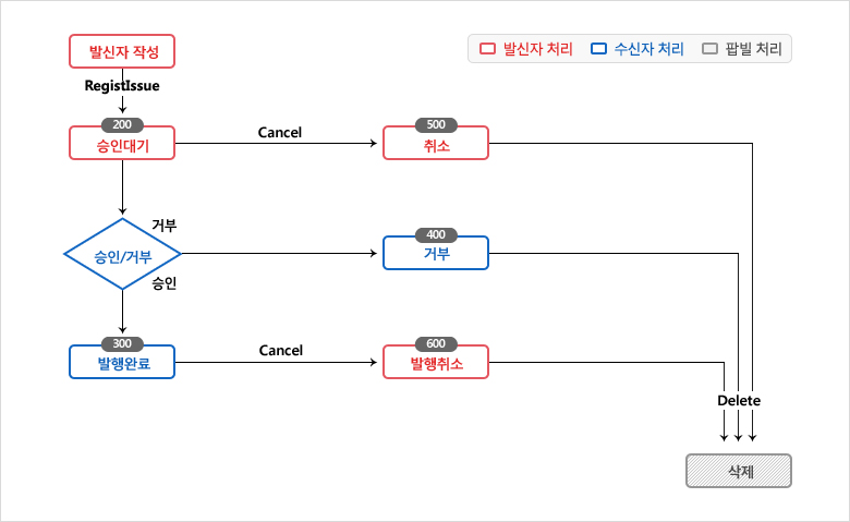 전자명세서 프로세스 흐름도