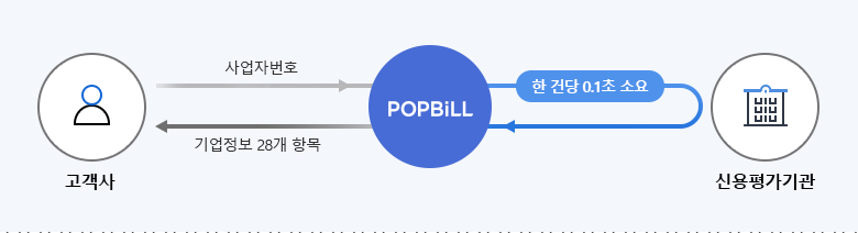 팝빌 기업정보조회 프로세스