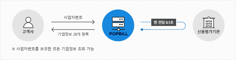 팝빌 기업정보조회 프로세스