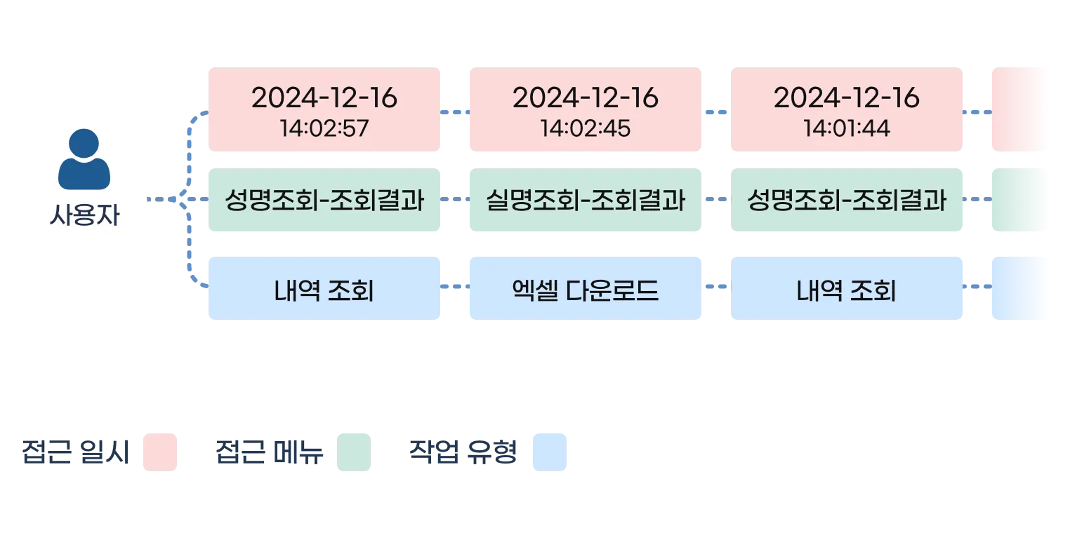 접근 메뉴, 접근 일시, 작업 내용 등 예금주조회 사용자 활동기록