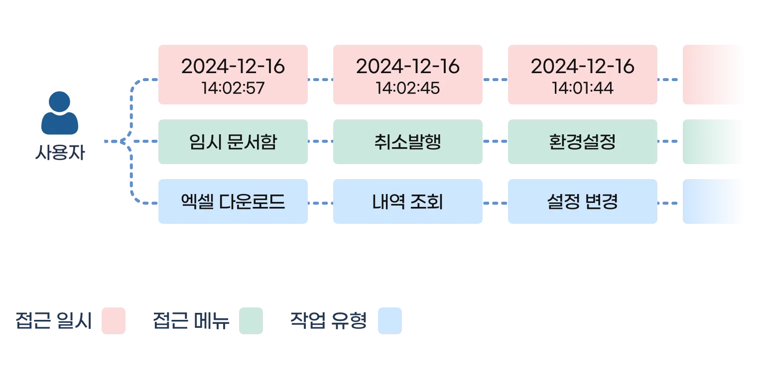 접근 메뉴, 접근 일시, 작업 내용 등 현금영수증 사용자 활동기록