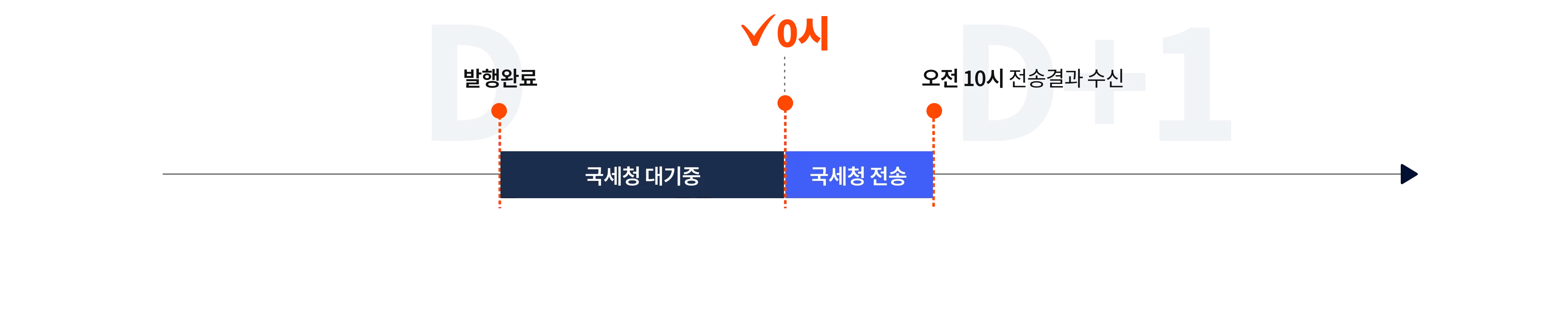 발행일자를 기준으로 다음날 0시에 국세청에 전송하여 오전 10시에 전송결과를 수신합니다.
