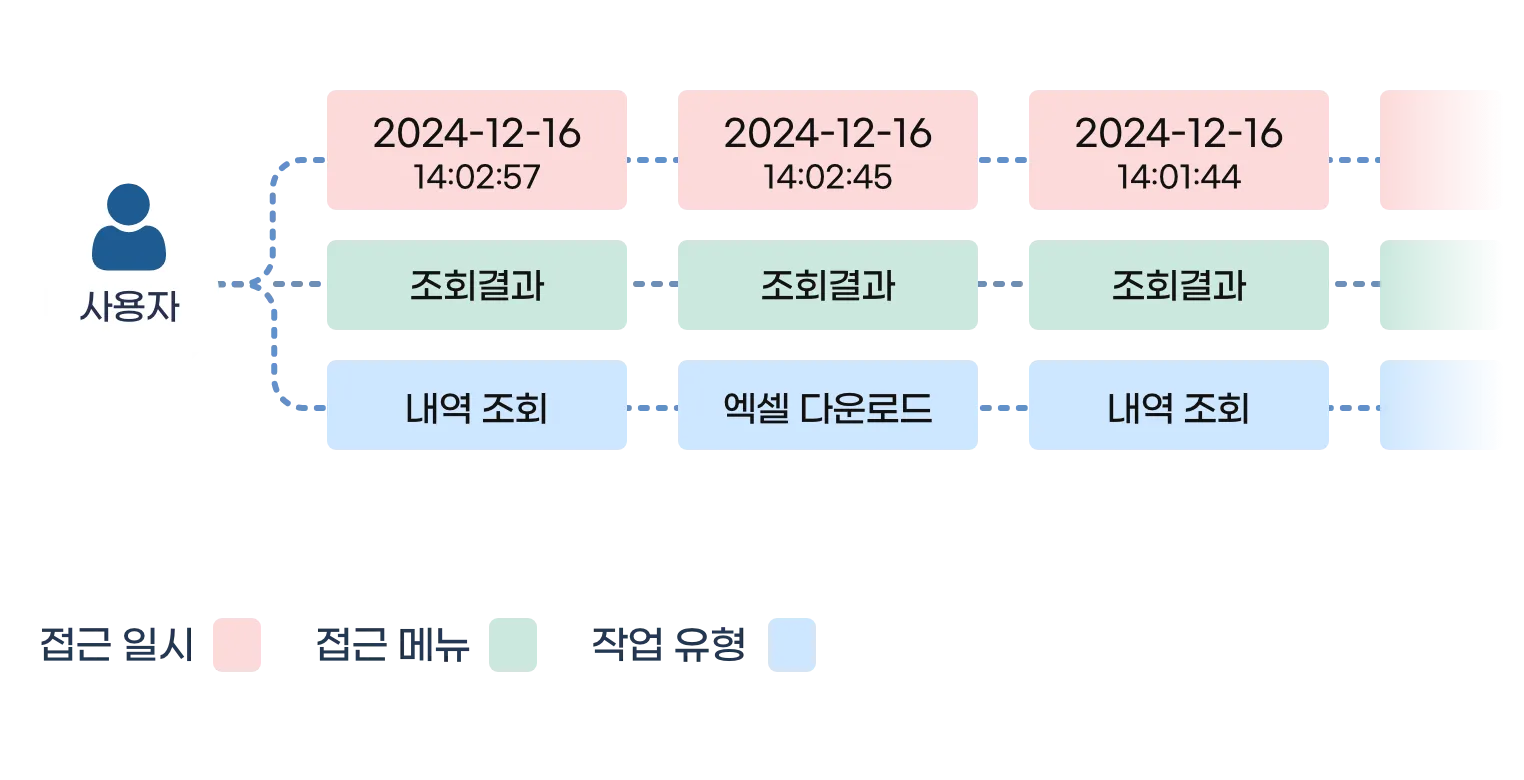 접근 메뉴, 접근 일시, 작업 내용 등 기업정보조회 사용자 활동기록