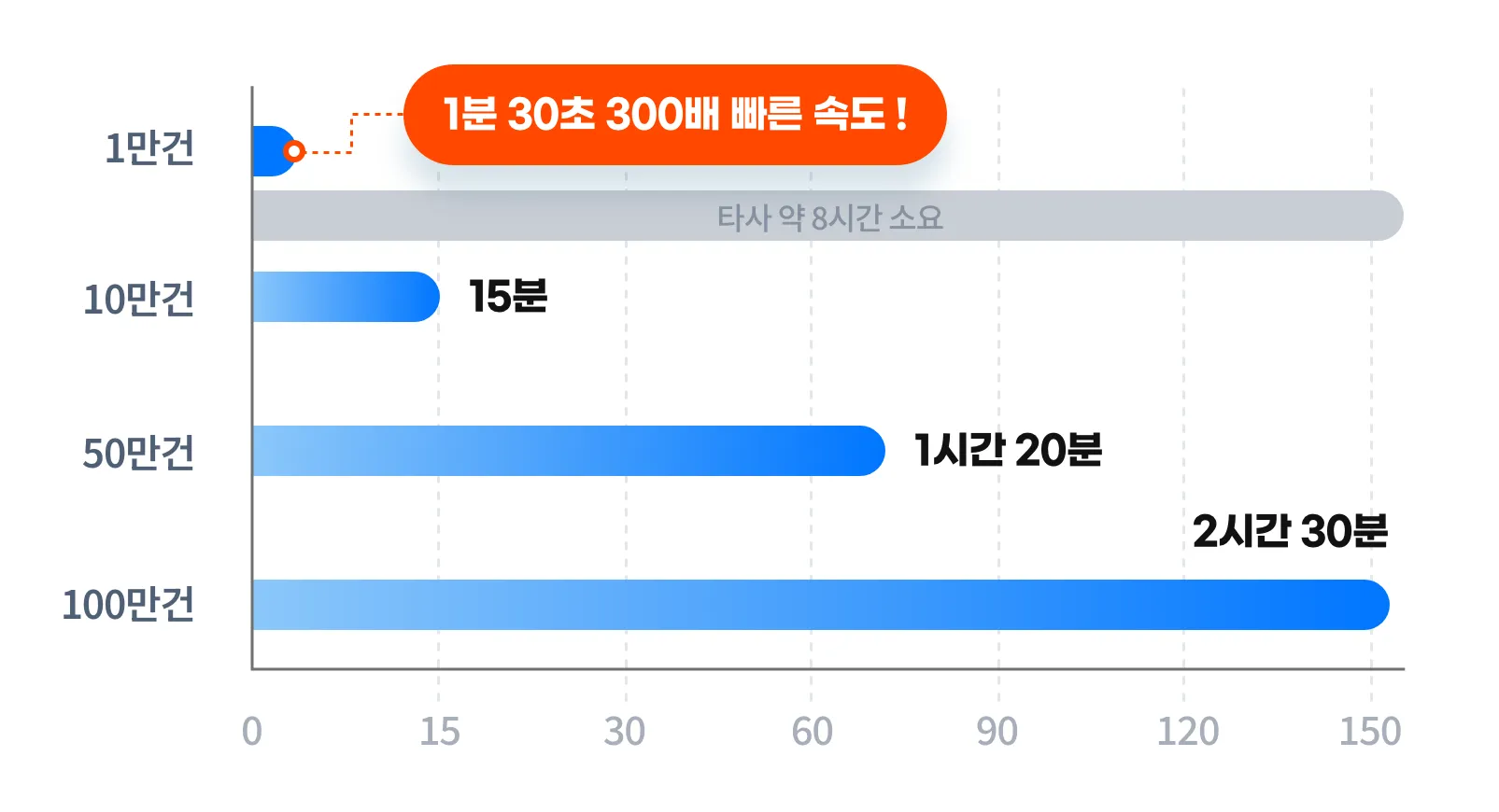 1만건, 10만건, 50만건, 100만건 인 경우 걸리는 시간을 나타내는 그래프