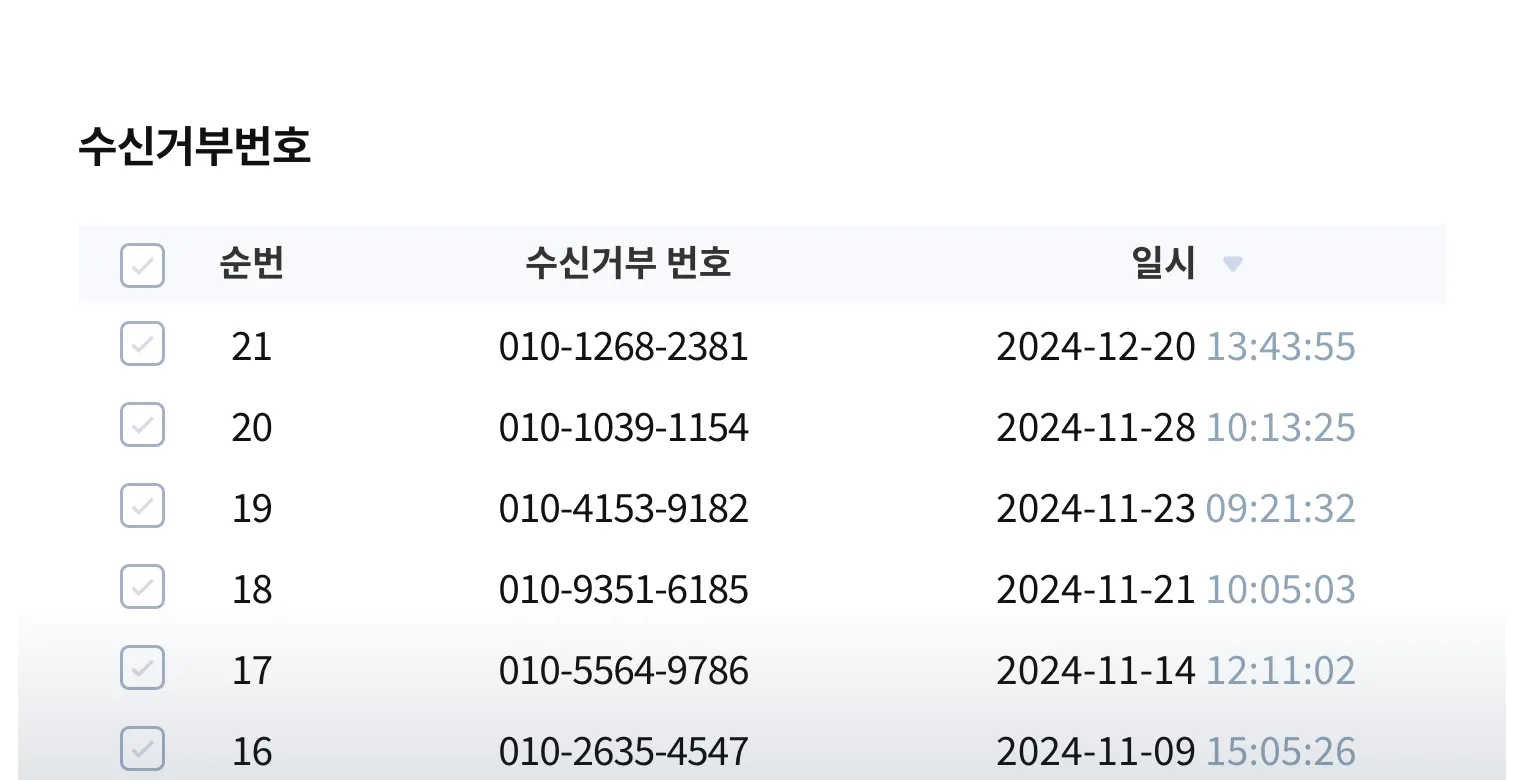 수신거부된 번호에 팩스가 전송되지 않도록 자동으로 필터링하여 줍니다.