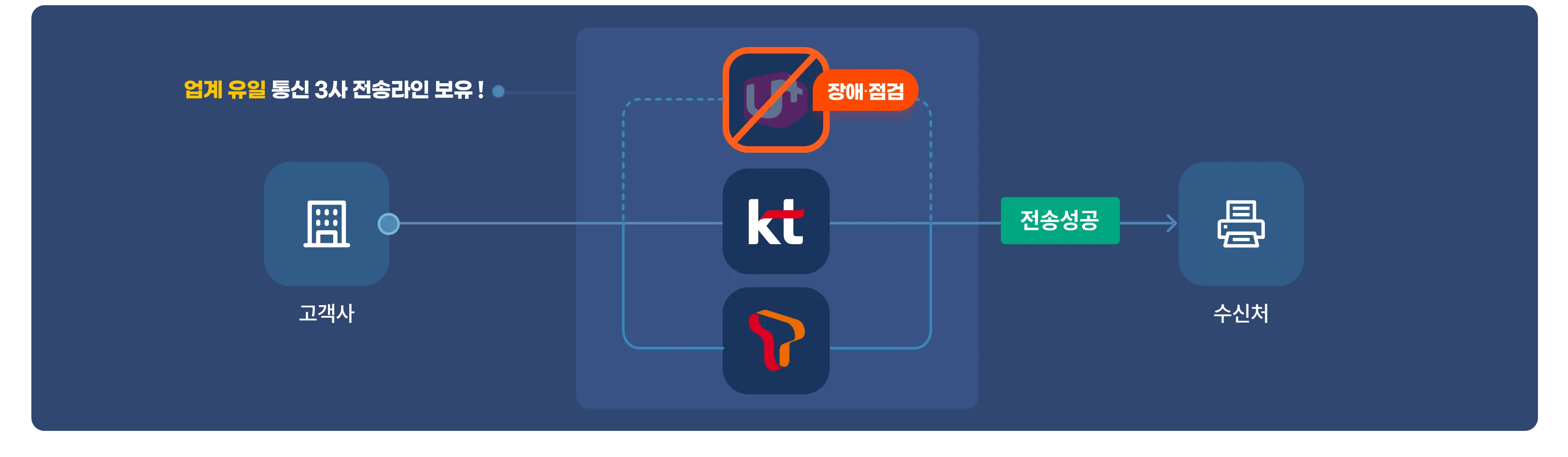 통신 3사 중 특정 통신사가 장애 또는 점검일 경우에도 다른 전송라인으로 전송할 수 있습니다.
