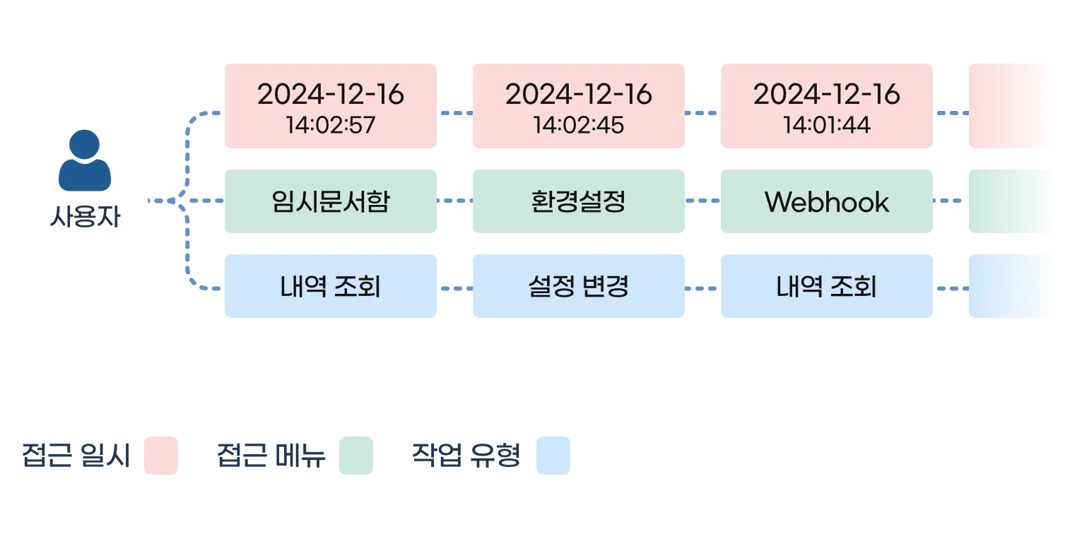 접근 메뉴, 접근 일시, 작업 내용 등 전자명세서 사용자 활동기록