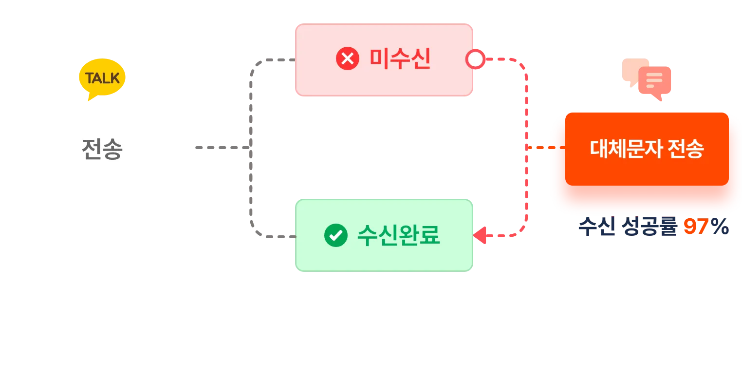 카카오톡 전송에 실패하면 대체문자를 전송하여 수신 성공률을 높입니다.
