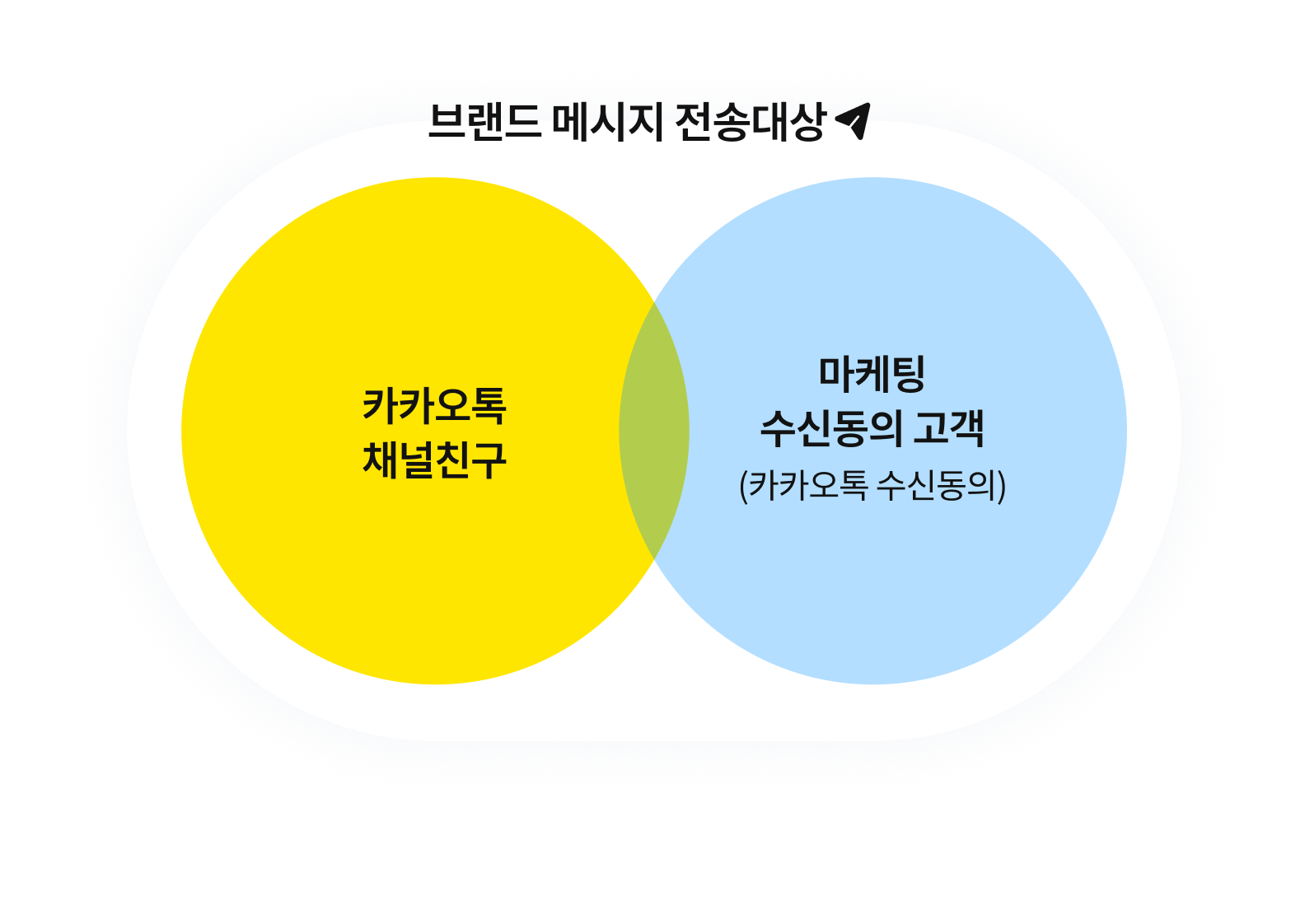 브랜드 메시지 전송대상을 지정할 수 있어 채널친구 뿐만 아니라 마케팅 수신동의 고객에게도 전송할 수 있습니다.