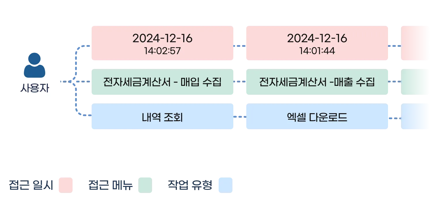 접근 메뉴, 접근 일시, 작업 내용 등 홈택스수집 사용자 활동기록