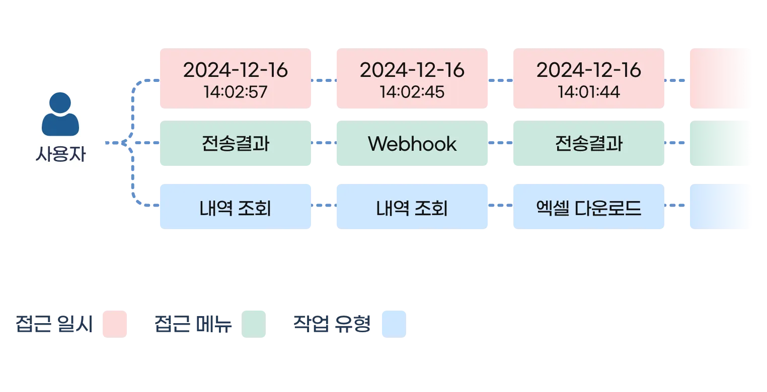 접근 메뉴, 접근 일시, 작업 내용 등 문자 사용자 활동기록