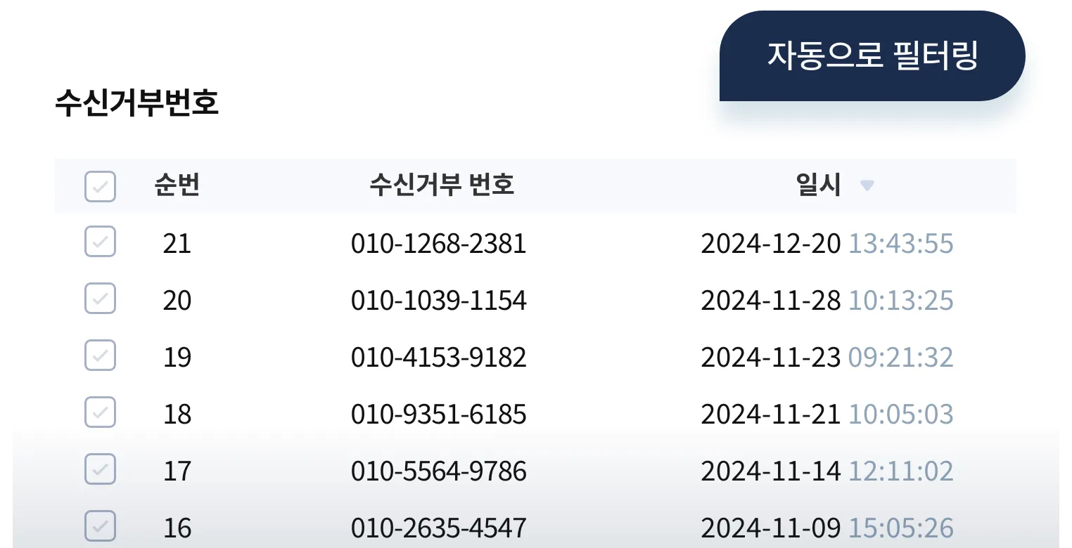 수신거부된 번호에 문자가 전송되지 않도록 자동으로 필터링하여 줍니다.