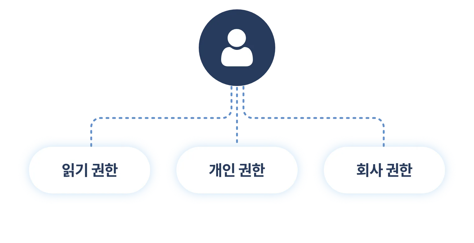 읽기 권한, 개인 권한, 회사 권한 으로 설정 가능한 계정별 권한