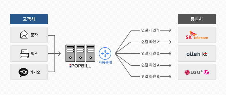 팝빌 메시지 자동분배 시스템