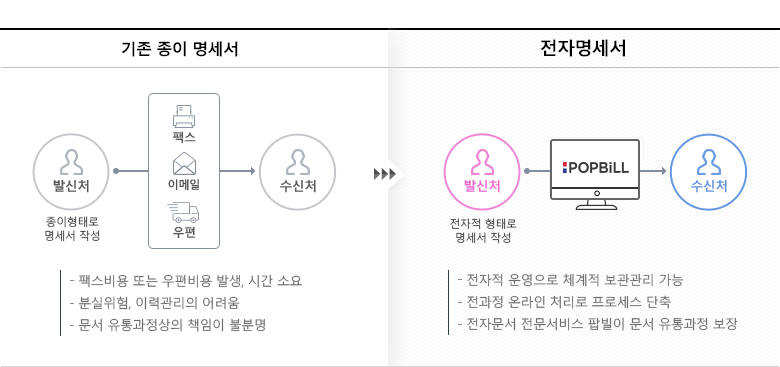 전자명세서 서비스 개요 이미지