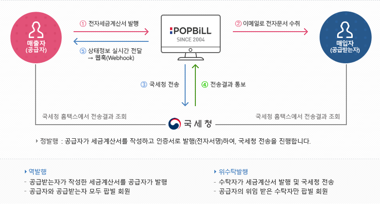 전자세금계산서 서비스 국세청 전송 개요